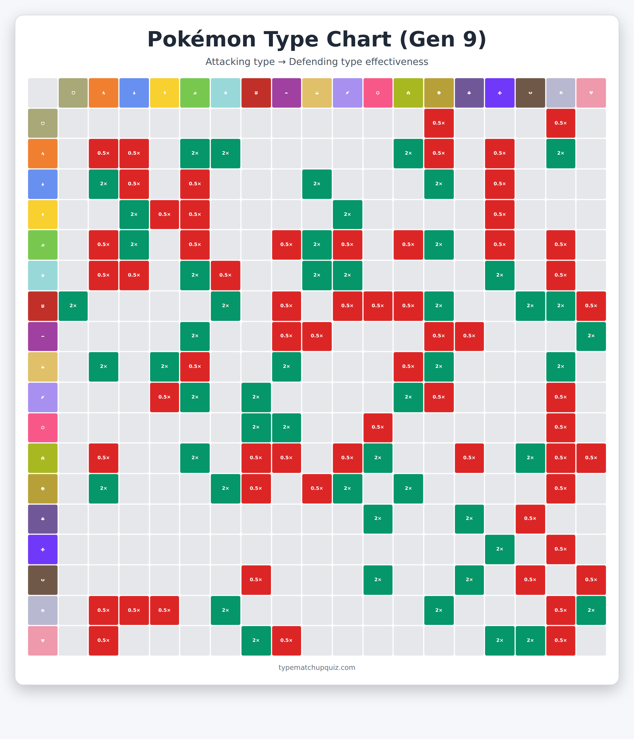 pokemon card type chart Every Pokmon Explained in 22 Minutes Pokemon Type Chart - Strengths,